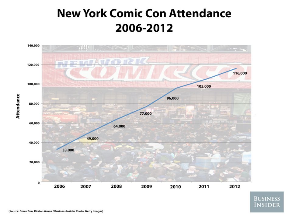 comic con attendance