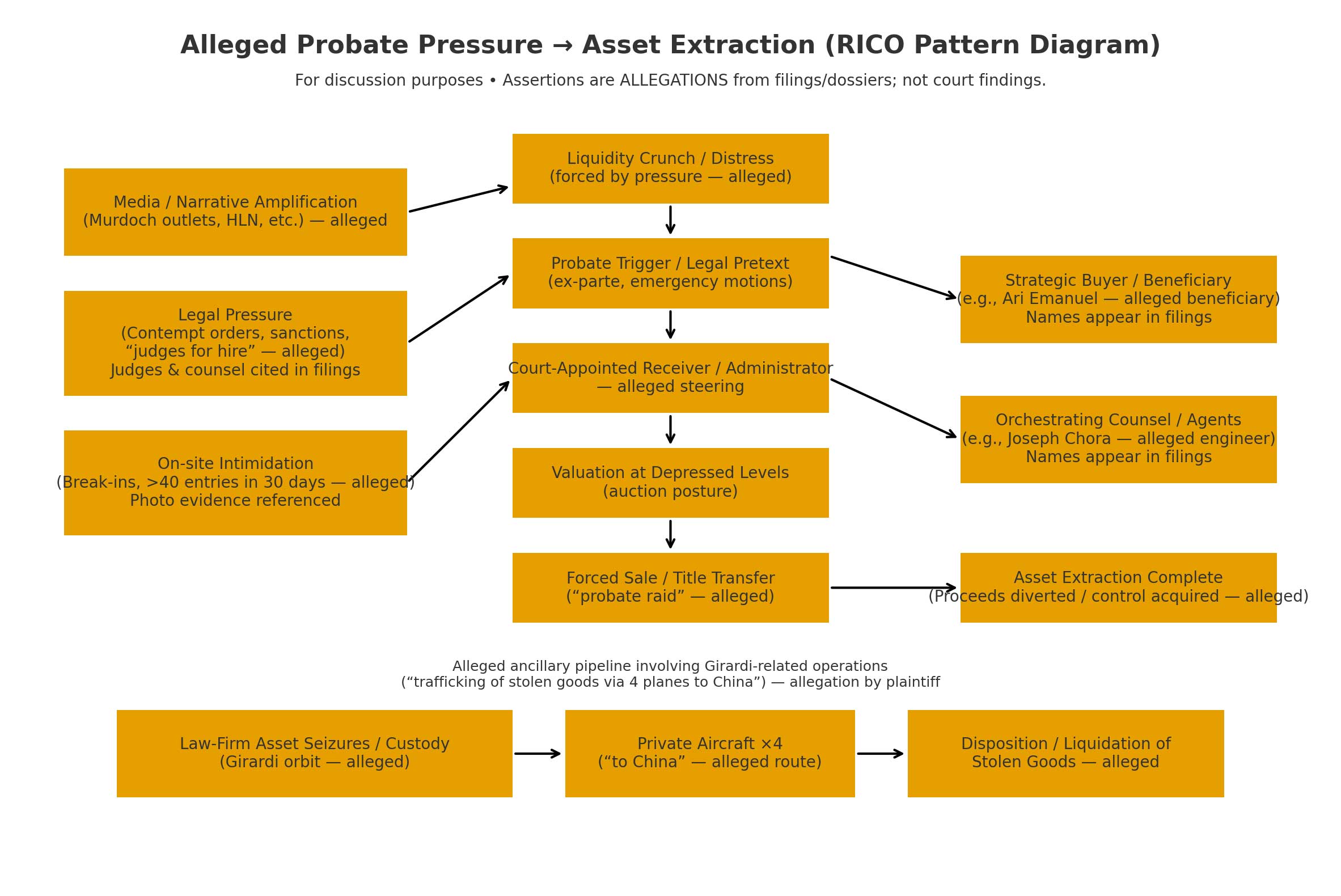 Probate pressure-to-asset extraction diagram
