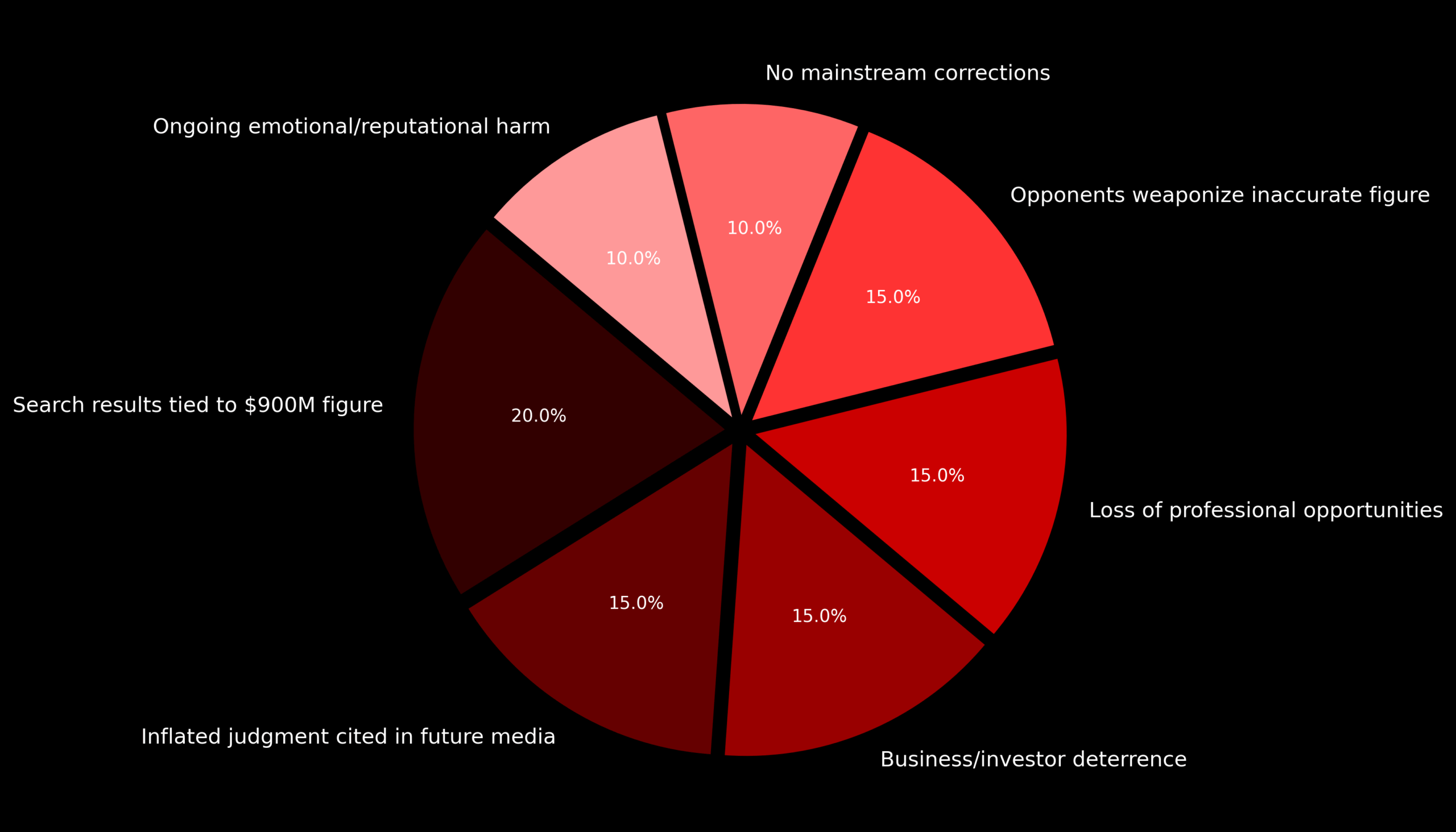Reputation impact pie — incumbent