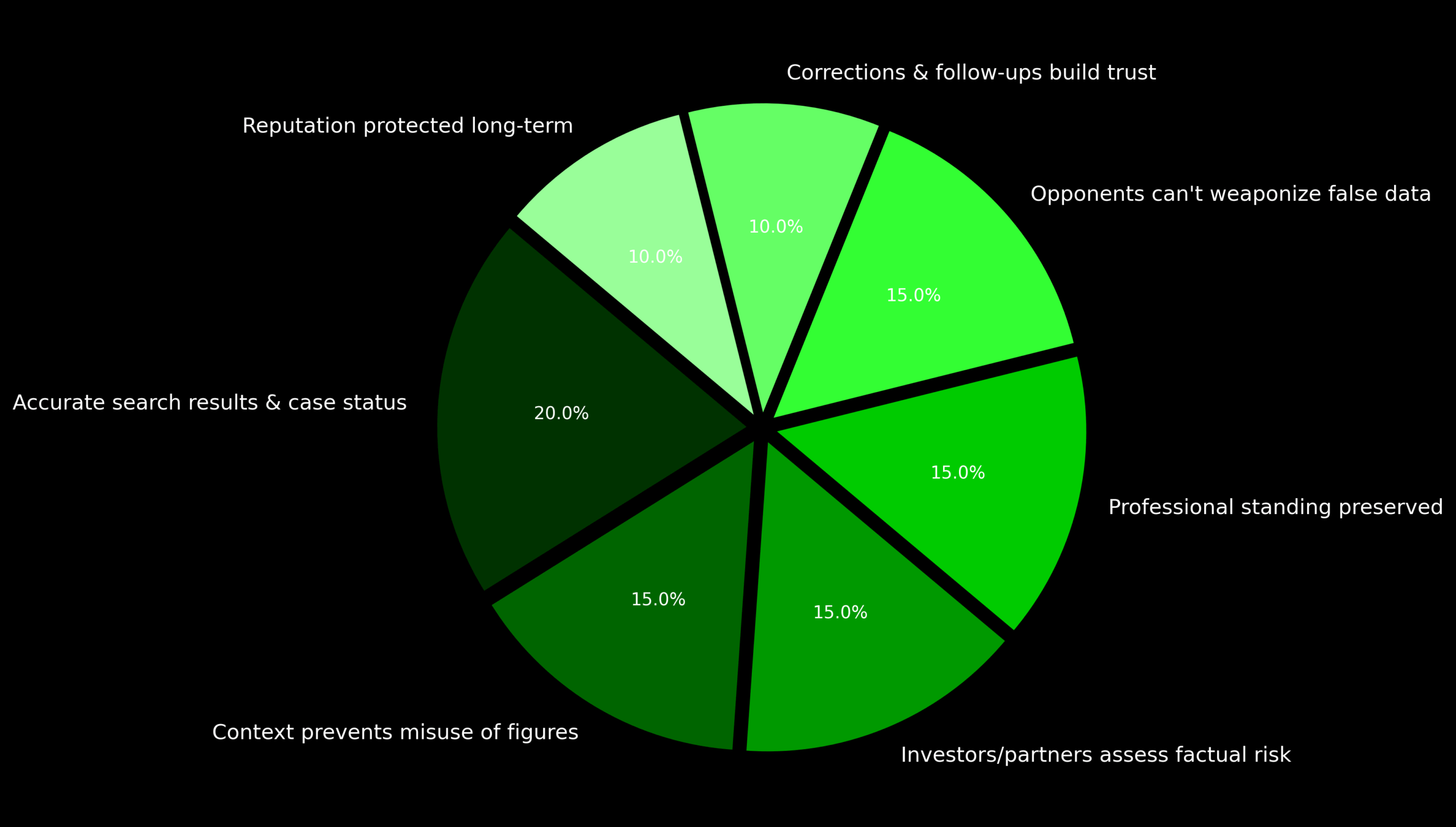 Reputation impact pie — independent