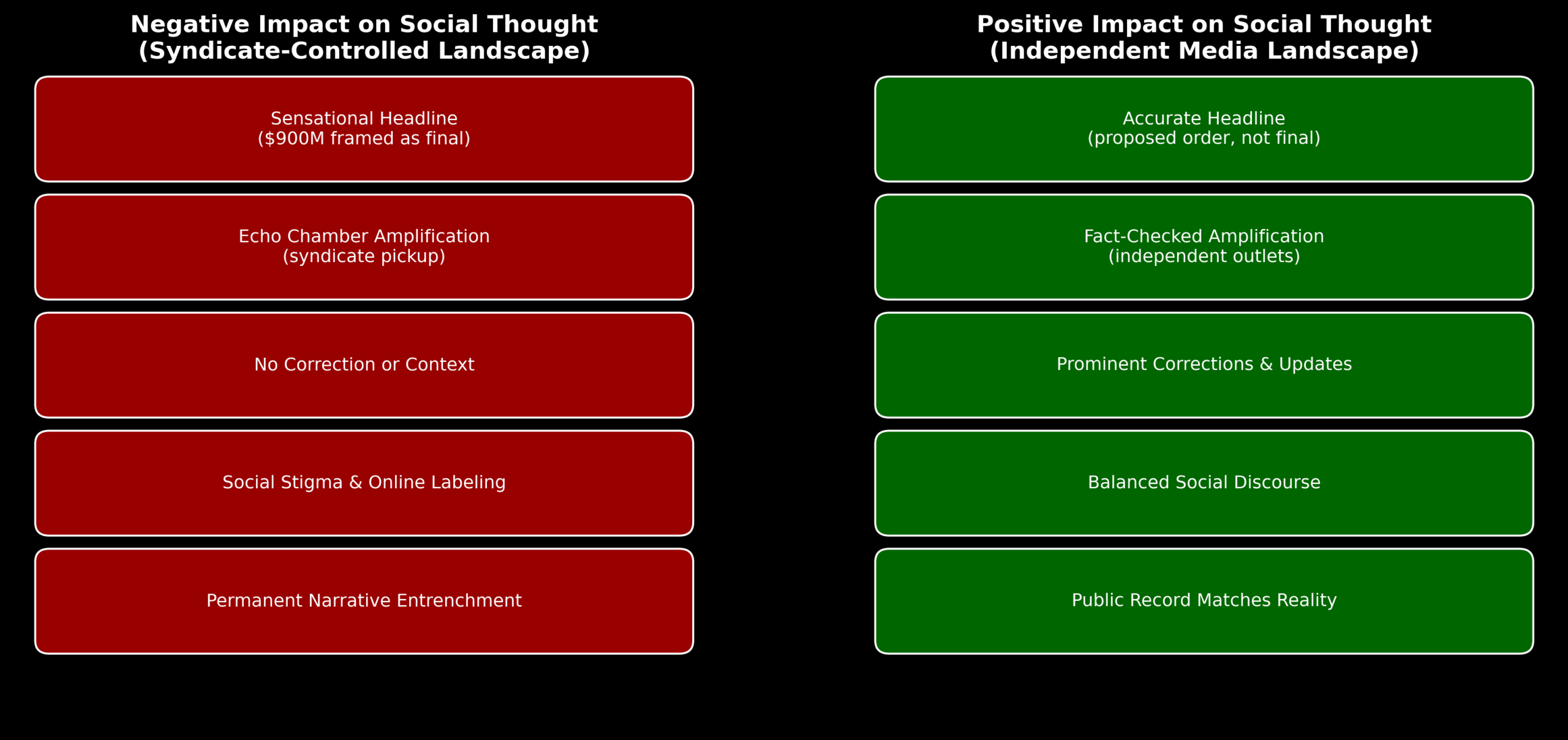 Social thought impact comparison